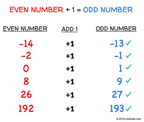 negative odd numbers|Odd Numbers (Definition, Chart, Properties & Solved Examples).